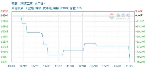 磷酸交易报价,云南昆明南滇工贸有限责任公司磷酸2022年01月21日最新报价